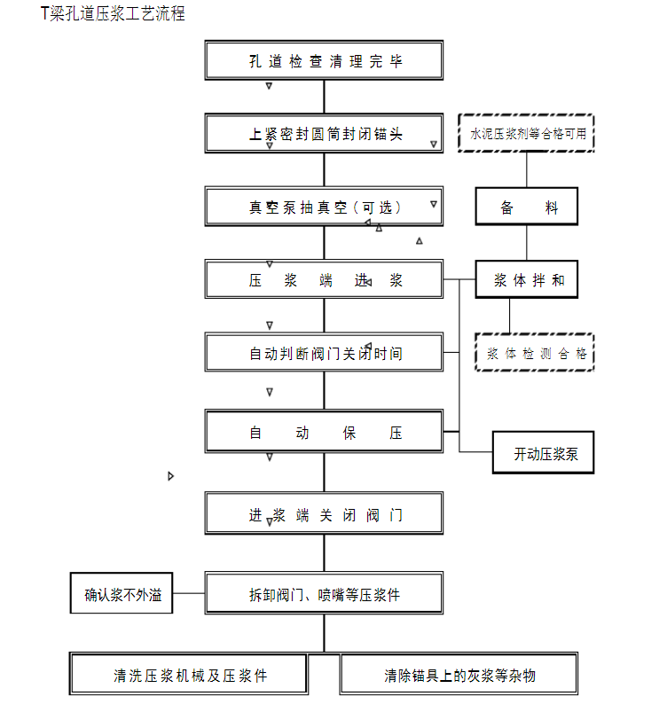 智能(néng)压浆工艺流程